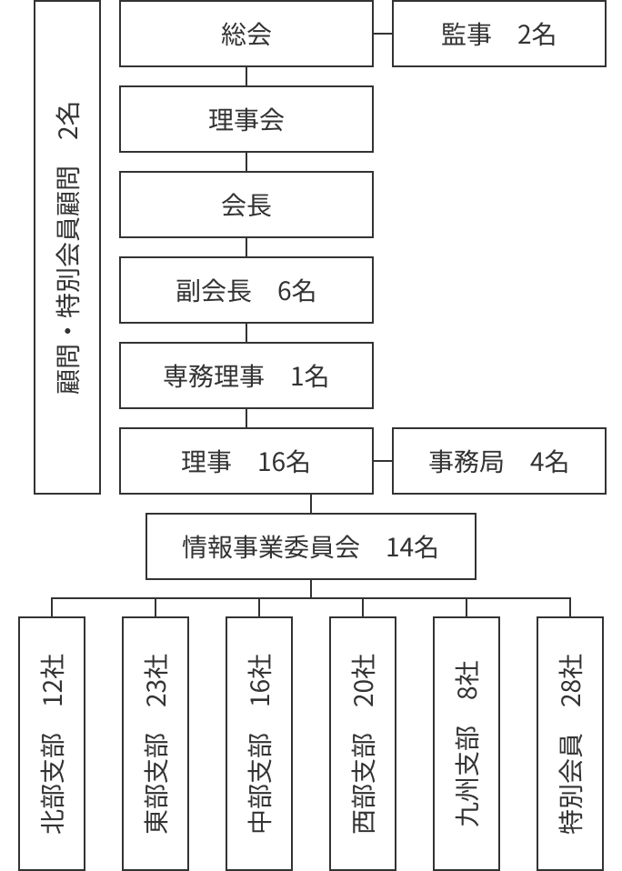 機能・組織図